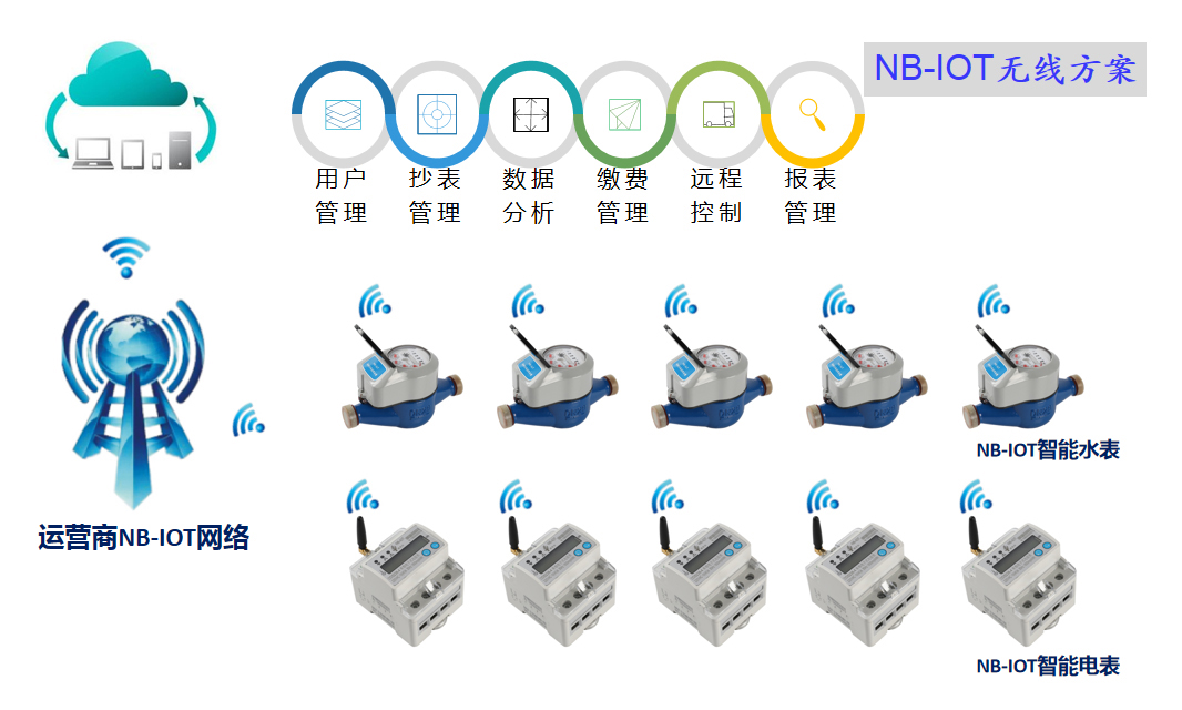 NB-iot無(wú)線解決方案