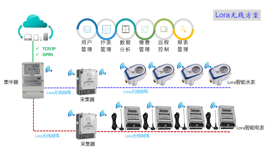 Lora無(wú)線解決方案